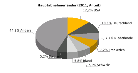 EU-Anteil: 50,4% Beziehung der EU zu Vereinigtes Kgr. Außenhandel (Mrd.