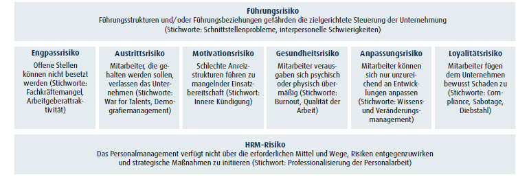 Risiken Klassifizierung nach Risikoarten Quelle: http://www.haufe.
