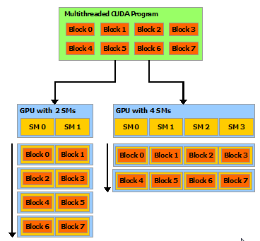 Ausführung des Programms Multiprocessor (SM) bringt ein oder mehrere Threadblocks zur Ausführung, verwaltet den gemeinsam genutzten Shared Memory Threadblocks sind voneinander unabhängig!