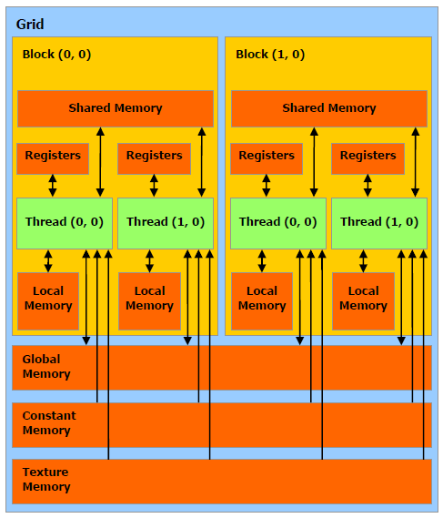 Speichermodell der GPU Read-write per-thread registers Read-write per-thread local memory Read-write per-block shared memory Read-write per-grid global memory Read-only per-grid constant memory