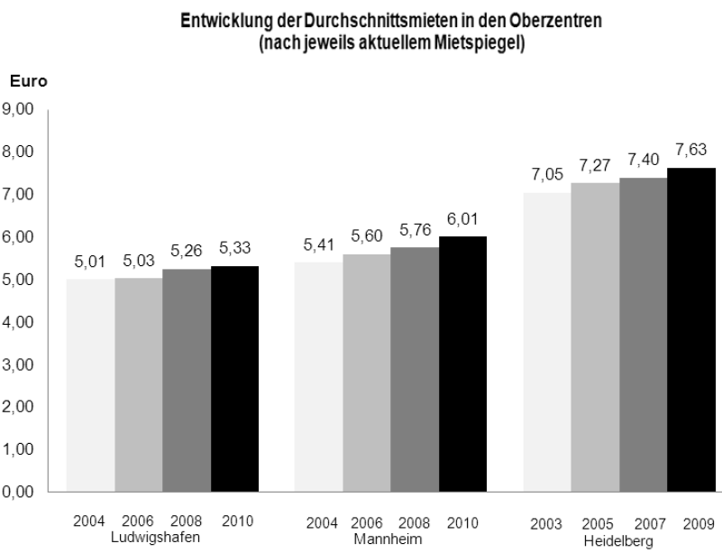 23 Bestimmungsfaktoren zur Performancebegründung Bevölkerungsprognose BBR bis 2025: Bestand Wohngebäude Wohnungen 2007