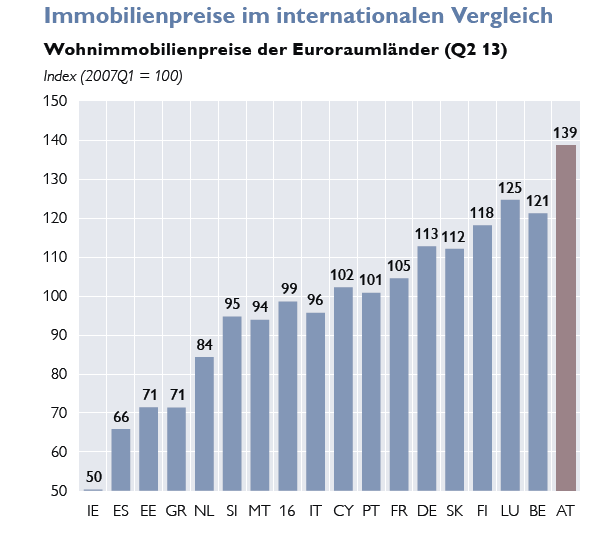 Immobilienpreise seit 2007: +39 % Quelle: EZB in Schneider M. 2014.
