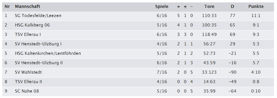 E Jugend 21.11.2015 SG To/Lee HSG Kaltenkirchen/Lentföhrden 25 : 05 (Hz: 15 : 1 ) Das Spielergebnis entspricht nicht der Spielqualität hektisch und wuselig. Lisa war gut im Tor.