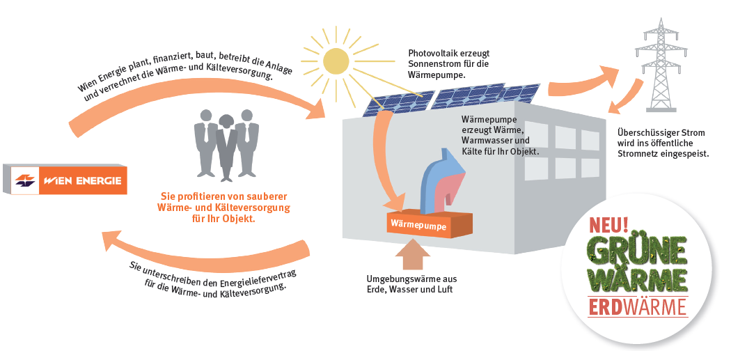 Wien Energie plant, finanziert, errichtet und betreibt die Wärmepumpe in Kombination mit