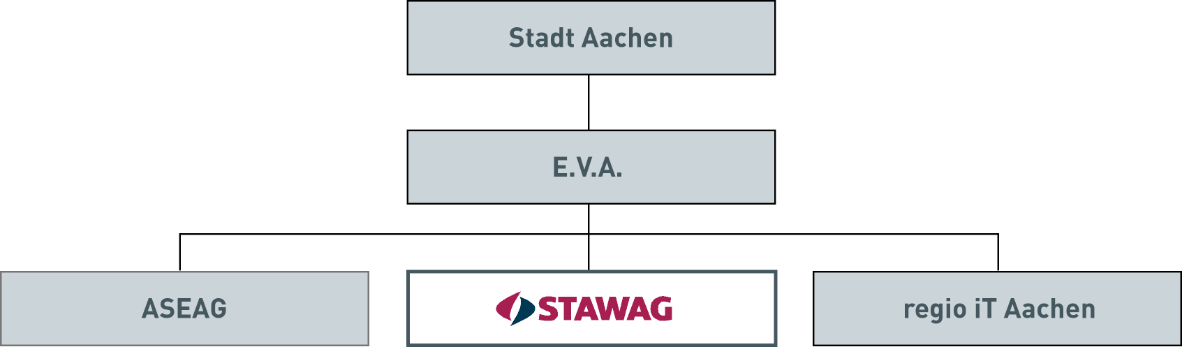 Die STAWAG als kommunales Unternehmen Die STAWAG ist eine hundertprozentige Tochter der E.V.A., Energieversorgungs- und Verkehrsgesellschaft mbh Aachen.