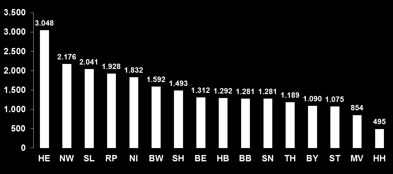 Statistische Untererfassung des Bildungsbudgets Durchschnittliche Differenz der Ausgaben je Schüler gemäß Berechnungen des Statistischen Bundesamts und des Steinbeis-Transferzentrums in Euro (in