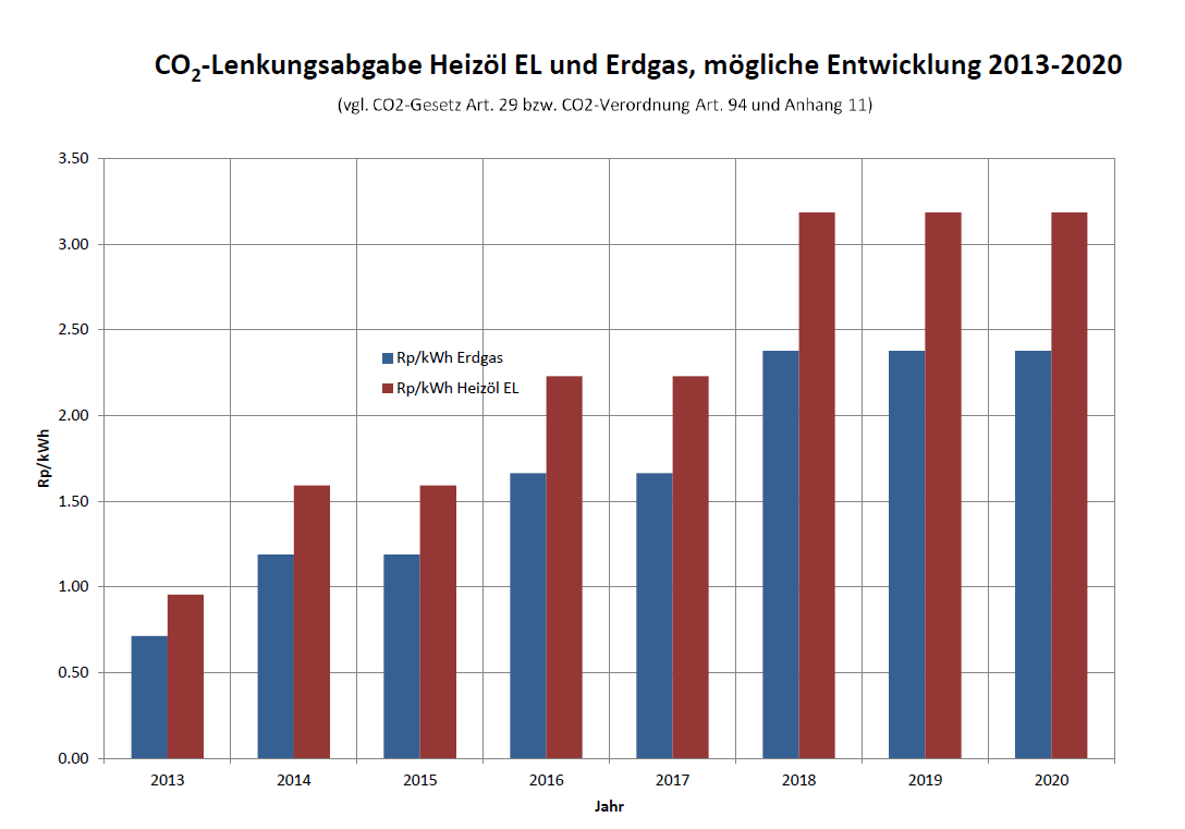 CO 2 -Lenkungsabgabe WV Uetikon am