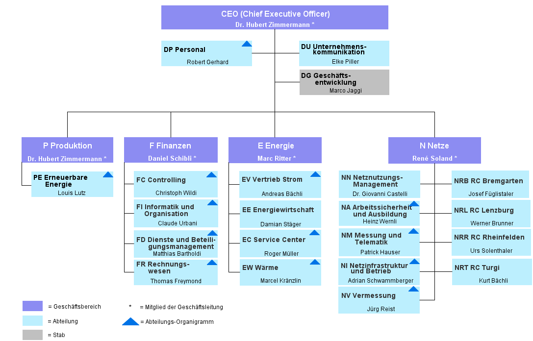 Organigramm AEW ENERGIE AG per 01.11.