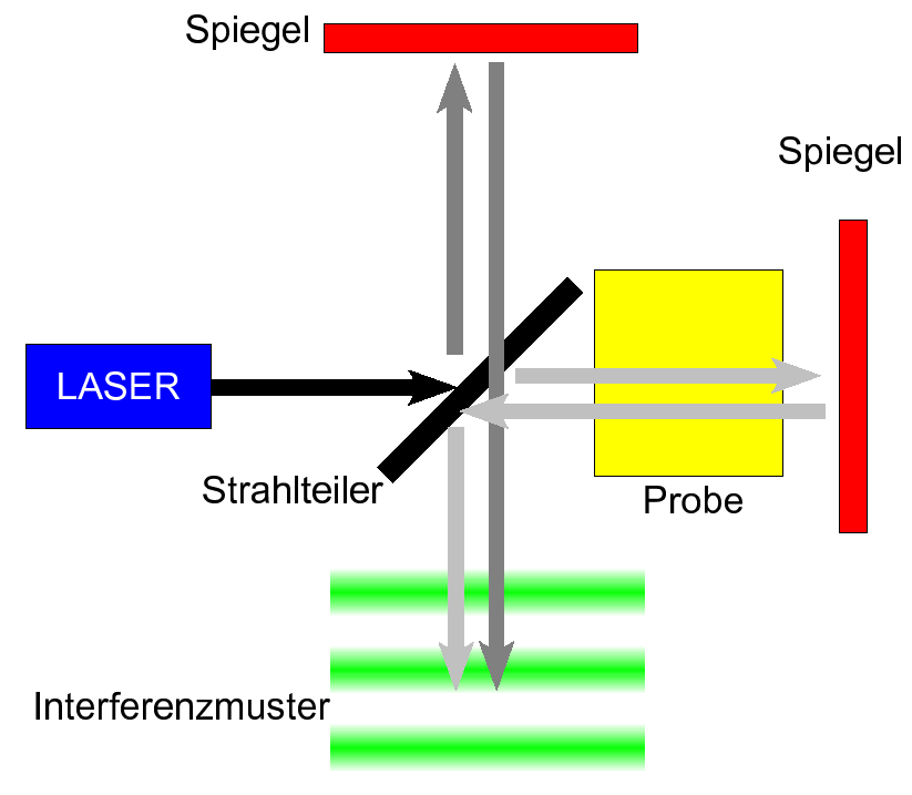 1 GRUNDLAGEN MS 2 1 Grunlagen 1.1 Aufbau Ein Michelson-Interferometer besteht aus einem Strahlteiler un zwei Spiegeln, ie wie in Abb. 1 abgebilet angeornet sin.