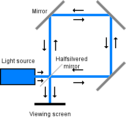 Sagnac-Interferometer 2 Entgegengesetzte zirkulierende Strahlen Relative Streifenverschiebung = 4AΩ λc A eingeschlossene Fläche Ω Rotationsgeschwindigkeit Michelson-Gale-Versuch (1926) 1.