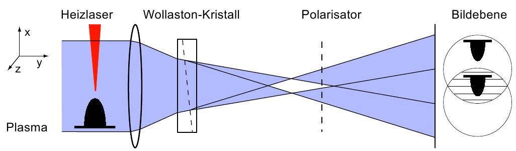 Wollaston-Interferometer Referenz und Messstrahl identisch durch räumliche Aufteilung Messobjekt darf Strahl nicht füllen Vorteile