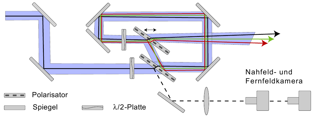 Zeitauösung 0,5 ns breiten Laserpuls Zirkulieren lassen - Umlaufdauer 1,5 ns Bei jeder Zirkulation Winkel leicht ändern Nach Durchlauf durch Objekt die Winkel