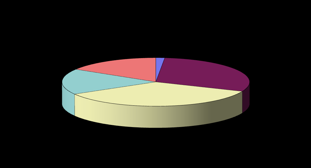 Wie sich die Ausgaben auf die Pflegestufen verteilen, zeigt das folgende Kuchendiagramm. 3.