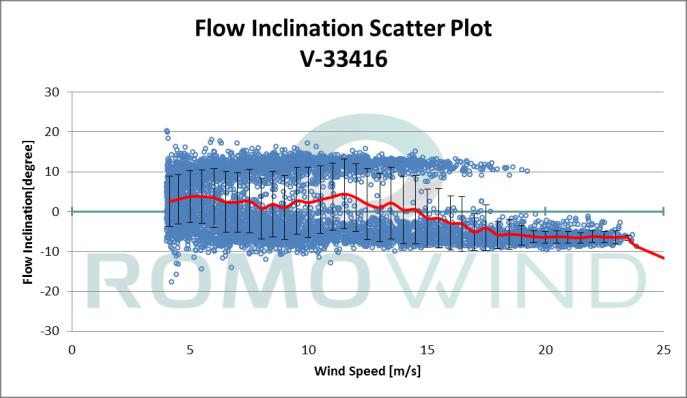 Erweiterte Winddatenerfassung Erfassbare Messgrößen mit ispin (ispin Advanced) Freier Wind und Rotorwindgeschwindigkeit