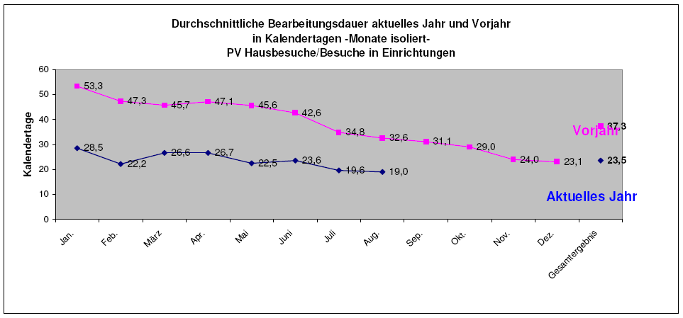 2.1 Fristverkürzung Pflegebegutachtung MDK Baden-Württemberg 2008/2009 Alle Begutachtungen im