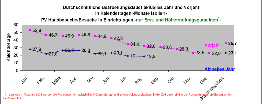 Fristverkürzung Pflegebegutachtung MDK Baden-Württemberg 2008/2009 Begutachtungen im Rahmen von Hausbesuchen und