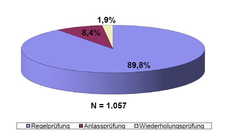 Prüfanlässe (in %) MDK-Heimprüfungen 01.07.