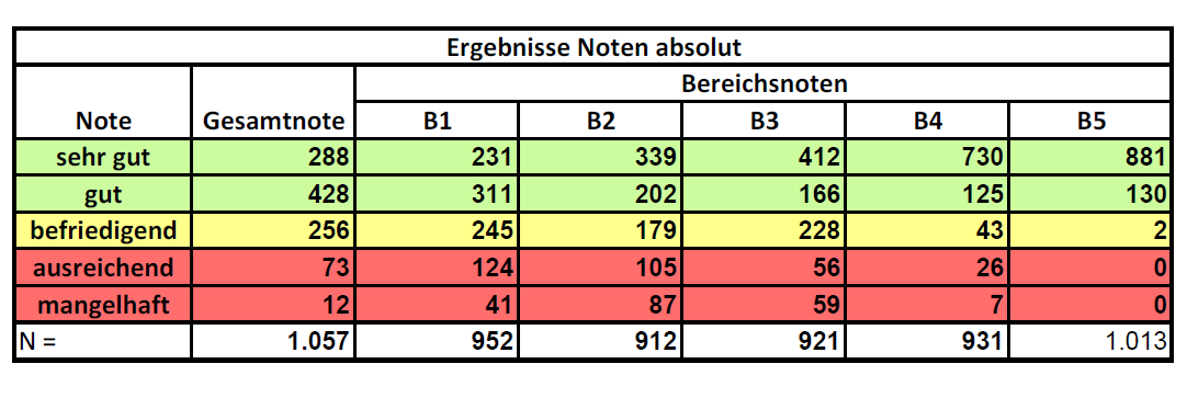 Prüfergebnisse (absolut) MDK-Heimprüfungen 01.07.