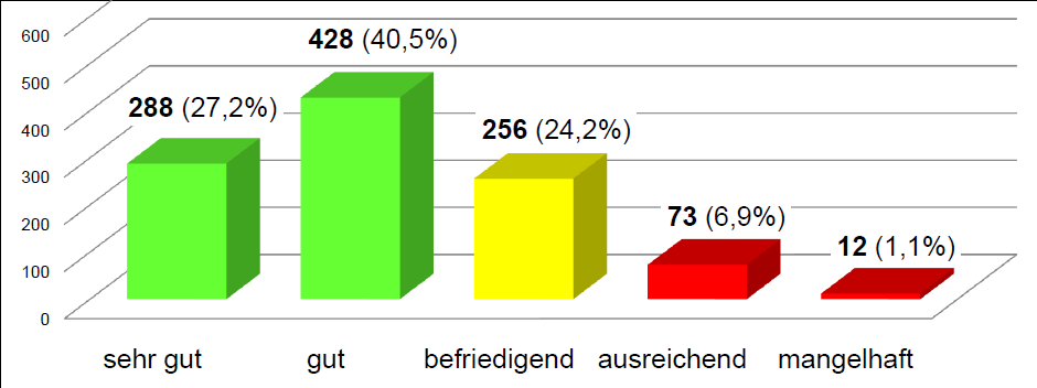 Verteilung Gesamtnoten (%) MDK-Heimprüfungen 01.07.