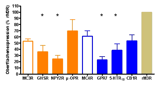 Ergebnisse Abbildung 18: Oberflächenexpression von unterschiedlichen in die Appetitregulation involvierten G-Proteingekoppelten Rezeptoren in COS-7-Zellen.