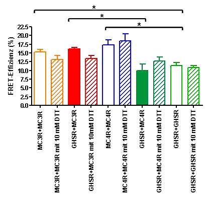 Ergebnisse Abbildung 22: Effekt von DTT auf die FRET-Effizenz verschiedener Homo- und Heterodimerkombinatoriken in HEK293-Zellen Die FRET-Effizienz von transient kotransfizierte HEK293-Zellen wurde