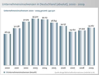 Firmeninsolvenzen 2009 in Deutschland Überblick: Steigende Tendenz bei Firmenpleiten auch in 2010, geografische und strukturelle Unterschiede Im Jahr 2009 meldeten 33.