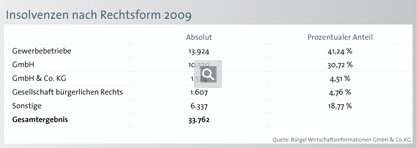 Grafik 8 Gewerbebetriebe gehen am häufigsten pleite Die meisten Unternehmen, die von Januar bis Dezember 2009 in ein Insolvenzverfahren verwickelt wurden, sind Gewerbebetriebe mit einem Anteil von