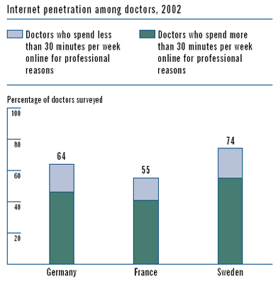 Nutzung des Internet durch Ärzte 64 % der deutschen Ärzte sind online 75 % der ärztlichen Internet-User sind mehr als 30 180