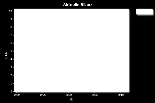 4. Kommunale CO2-Bilanz (Endbilanz) Auf Basis der Endenergiebilanz ergibt sich folgendes Bild für die CO 2-Bilanz für die Jahre 1990 bis 2011 Abb.