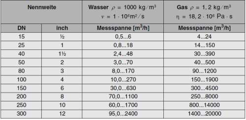 Tabelle 4-7: Durchflussmesser, Messbereiche in m³/h (Quelle: Frenzel F. et. al., 2011, s.