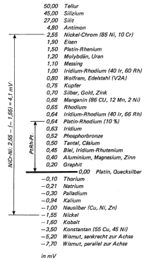 Abbildung 5-12: Funktionsweise - Thermoelement (Quelle: Görtler G., 2014, s.95) Der Zusammenhang zwischen der Thermospannung und der Temperaturdifferenz ist von der Werkstoffkombination abhängig.