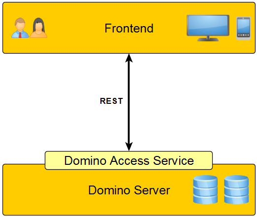 Domino Access Services Zugriff mit