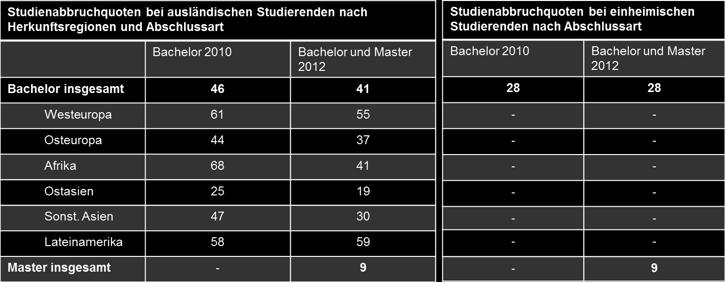 Ausländische Studierende im Einwanderungsland Deutschland: Typologien der Integration Abbildung 4: Studienabbruchquoten In Prozent (Heublein et al.