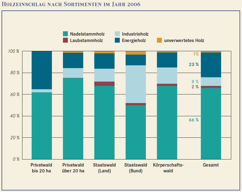 Lieferungen 2006: - Bayerischen Waldbesitzer hauptsächlich Nadelstammholz (66%) an heimische Sägeindustrie - Unternehmen Bayerische Staatsforsten meist Laubstammholz Zweitwichtigstes forstliches