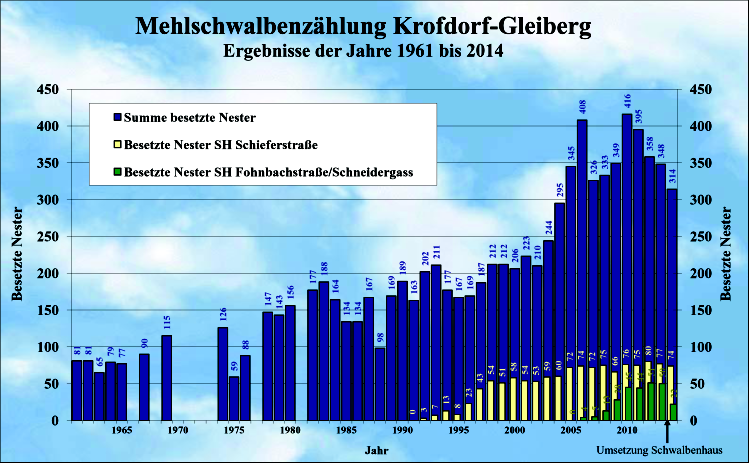 Daten: NABU Krofdorf-Gleiberg.