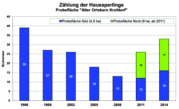 Haussperling Tim Mattern Turnusgemäß erfolgte im Jahr 2014 wieder die Kartierung der Haussperlinge (und aller anderen revieranzeigenden Arten) in der Probefläche "Alter Ortskern Krofdorf".
