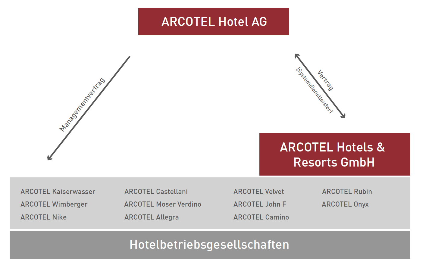 ARCOTEL Der Aufgabenbereich der ARCOTEL Hotel AG umfasst das Management wie auch die Abwicklung neuer