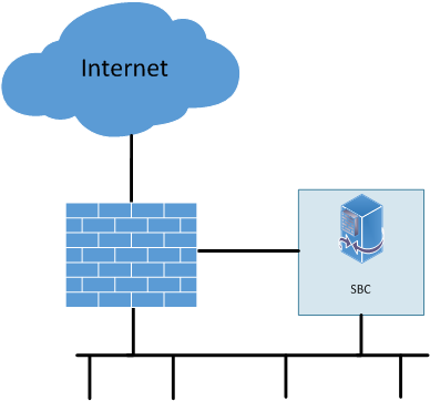 Firewall-Traversal-Konfiguration Eigenschaften: Der SBC befindet sich an einem DMZ-Interface der Firewall Das zweite Interface des SBC ist mit dem internen Netzwerk verbunden Auch hier müssen alle