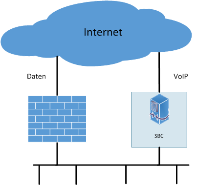 Firewall-Bypass-Konfiguration Eigenschaften: Der SBC ist direkt mit dem internen und dem externen Netz verbunden Nur zu empfehlen, wenn die Firewall nicht die nötige Performance hat Die SIP-Daten
