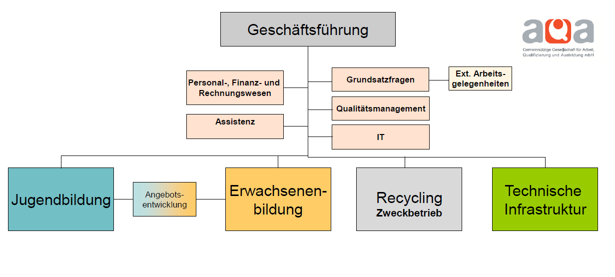 1.2.2 Das Organigramm der AQA GmbH Hauptsitz der AQA GmbH ist Gründau-Rothenbergen.
