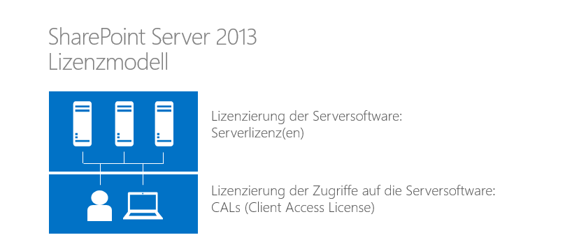 Das Lizenzmodell von SharePoint Server 2013 besteht aus zwei Komponenten: Serverlizenzen zur Lizenzierung der Serversoftware und CALs zur Lizenzierung der Zugriffe auf die Serversoftware.