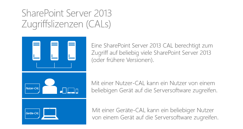 Für den Zugriff auf SharePoint Server 2013 sind SharePoint Server 2013 CALs erforderlich.