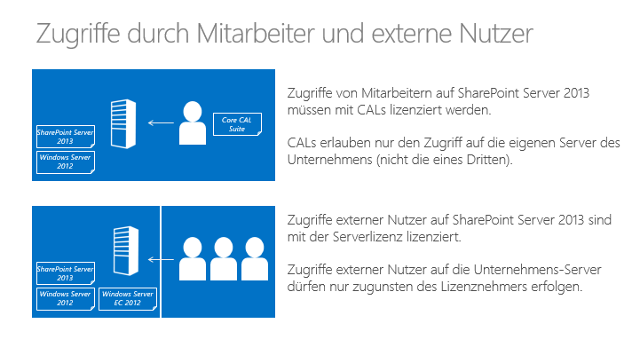 Im Gegensatz zu Mitarbeitern benötigen externe Nutzer für den Zugriff auf SharePoint Server 2013 also keine CALs.