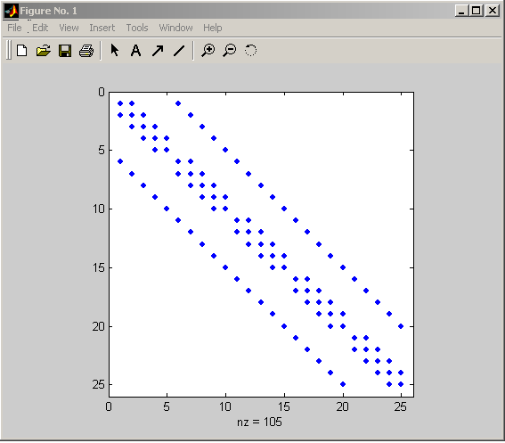 >> n=5; >> A = gallery( poisson,n); >> b = ones(n n,1); Diese Befehle erzeugen eine n 2 n 2 -Matrix und einen entsprechen Vektor für die rechte Seite. Achtung, n = 5 liefert eine 25 25-Matrix!