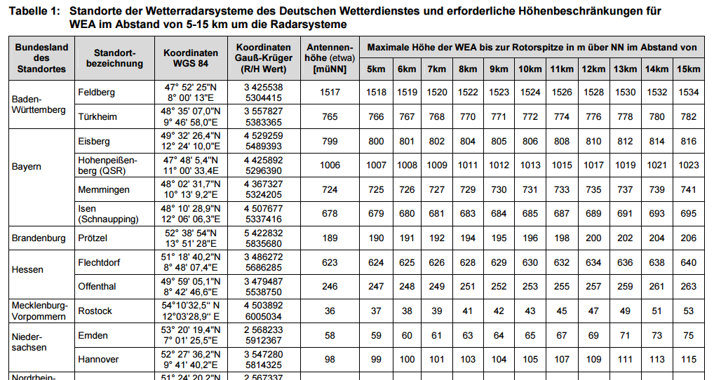 Höhenbeschränkung Informationen zur Errichtung von Windenergieanlagen im Nahbereich der Messsysteme des Deutschen Wetterdienstes, DWD