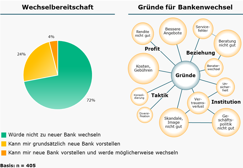 Weshalb sind Schweizer Millionäre ihren Banken so treu?