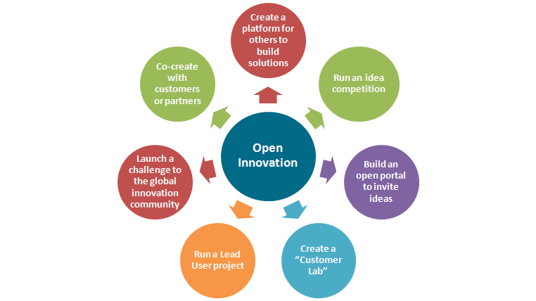 Innovation: Open Innovation