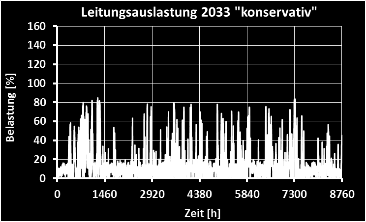 Leitungsbelastung - Trend Szenario 2033 konservativ Keine Berücksichtigung von Netzausbaumaßnahmen K1 Auslastung