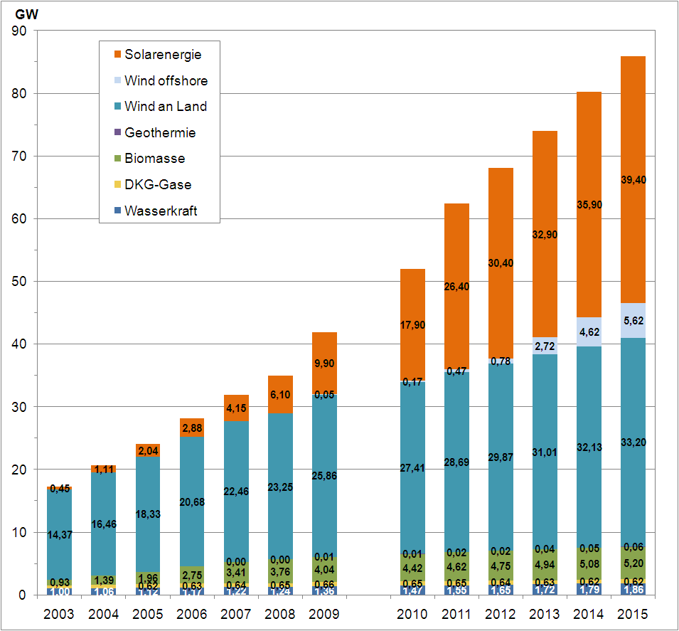 Gesamtbetrachtung Abbildung 17 Entwicklung der Leistung der EEG-Anlagen nach Energieträgern bis 2015 Die in diesen Anlagen erzeugten Strommengen entwickeln sich im Trend-Szenario bis 2015 so, wie es