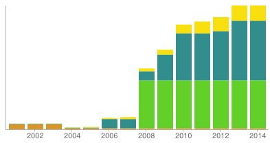 Wirtschaftsraum Augsburg: Erneuerbarer Strom* kwh - Update Gesamt: 227 GWh in 2014 Biomasse: Biomasseheizkraftwerk PV: Nahezu kein Zubau seit 2012 Wasserkraft: Nur